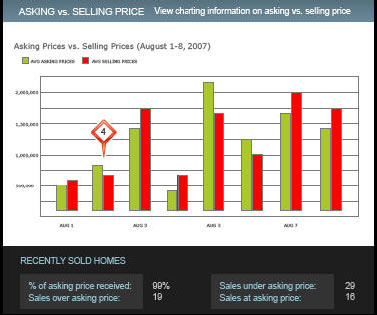 Asking vs Selling Price