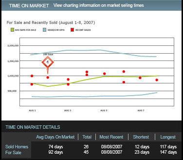 Time on Market