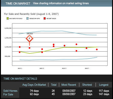 Time on Market