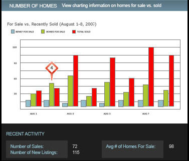 Number of Homes