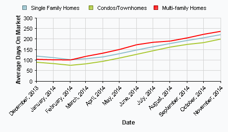 Real Estate Market Data