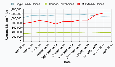 Real Estate Market Data