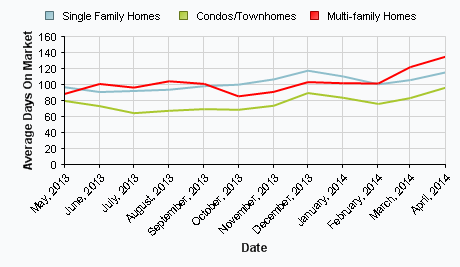Real Estate Market Data